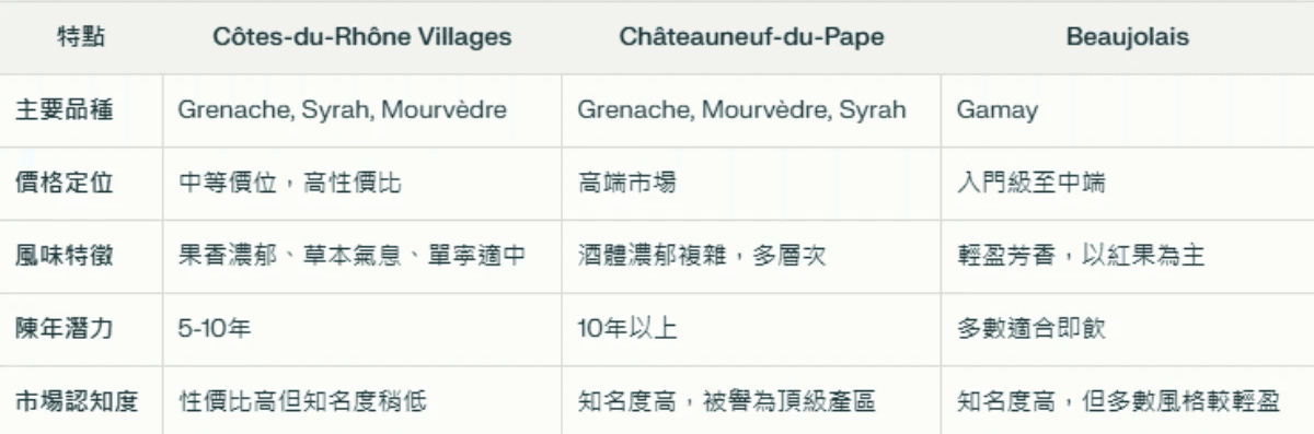 Côtes-du-Rhône Villages 的獨特之處 Grenacha syrah mourvedre gamay
