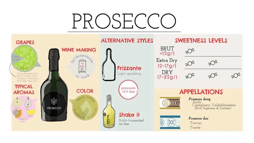 普羅塞克（Prosecco）的故事